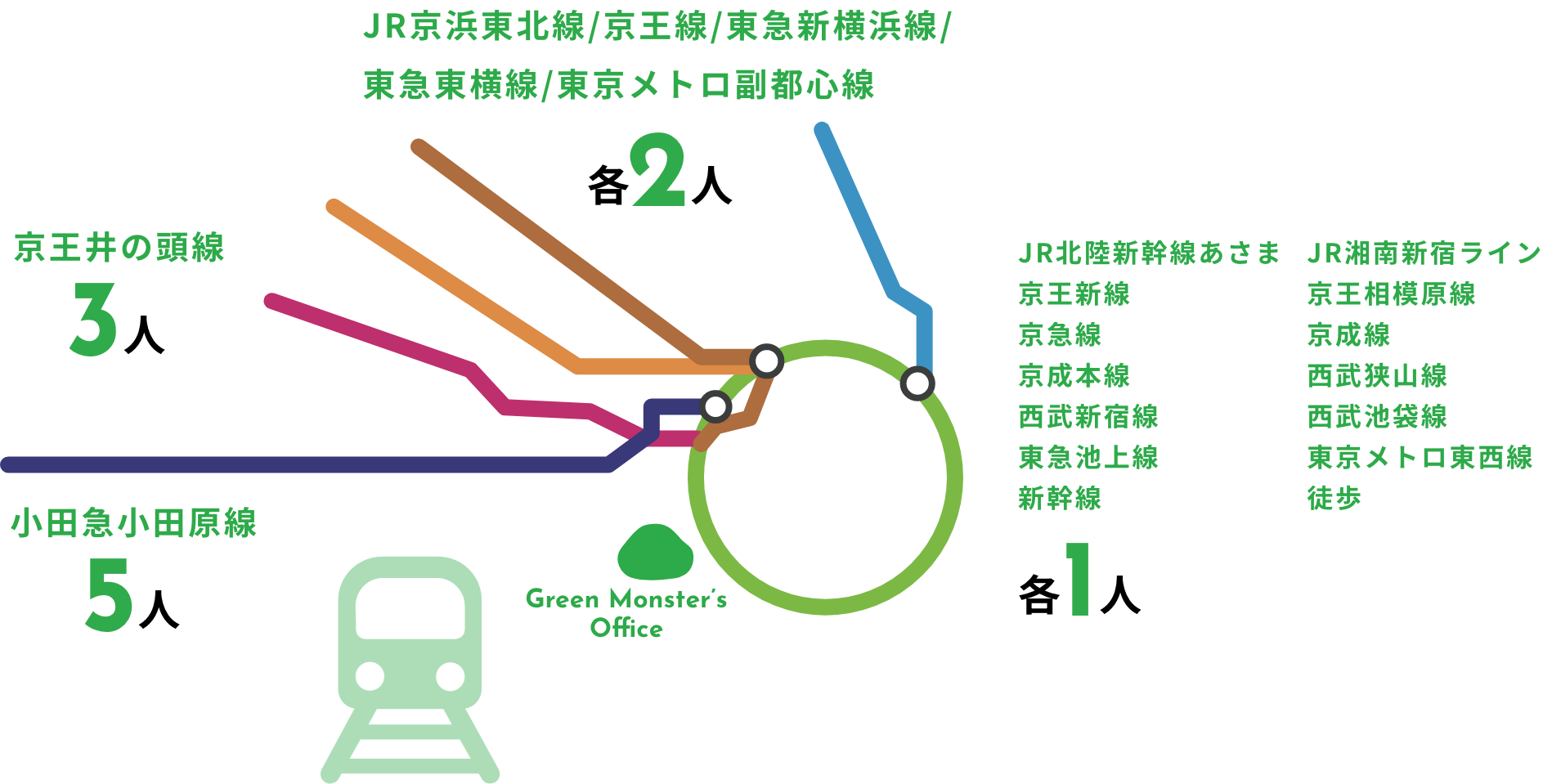 通勤で使う路線