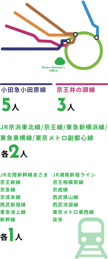 通勤で使う路線