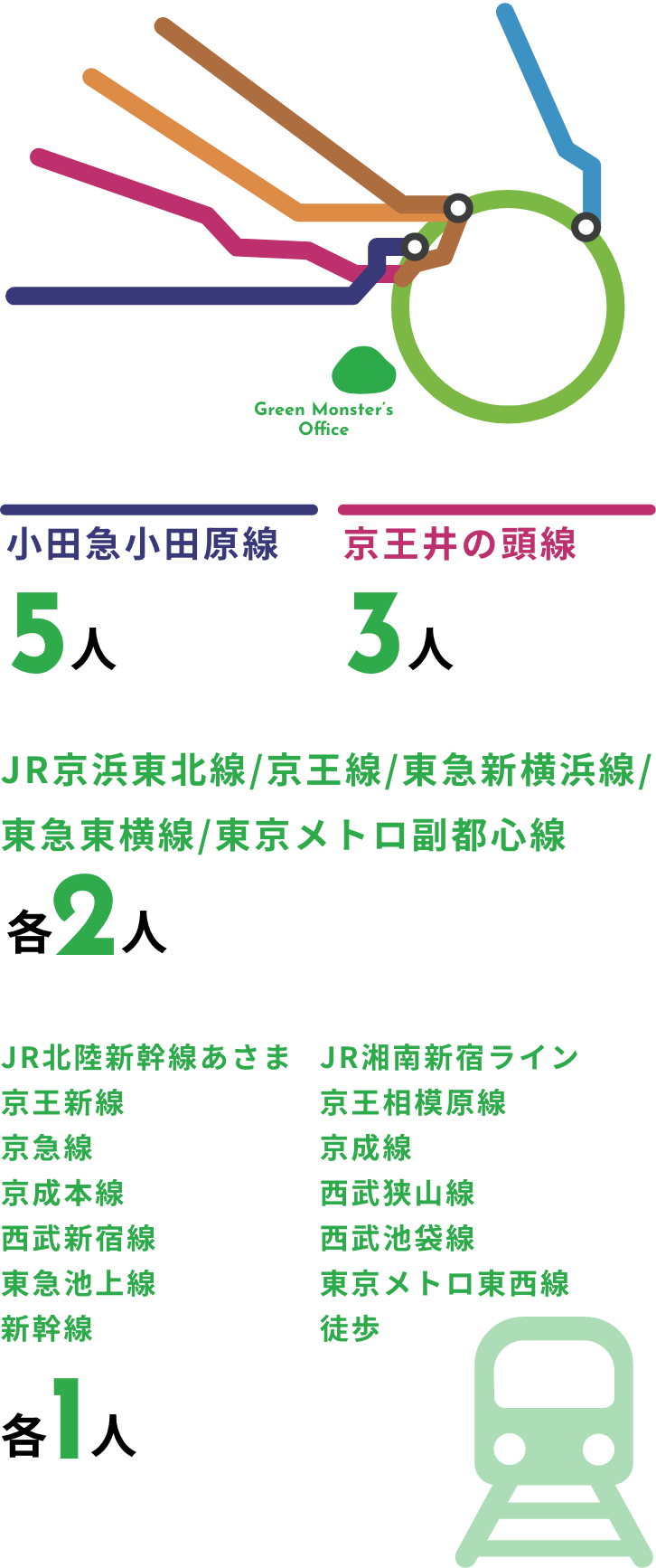 通勤で使う路線