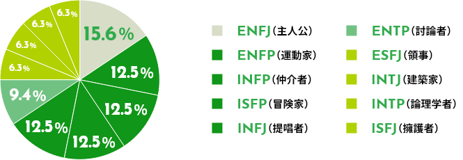 MBTI