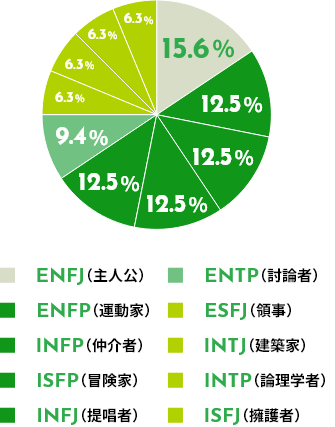 MBTI