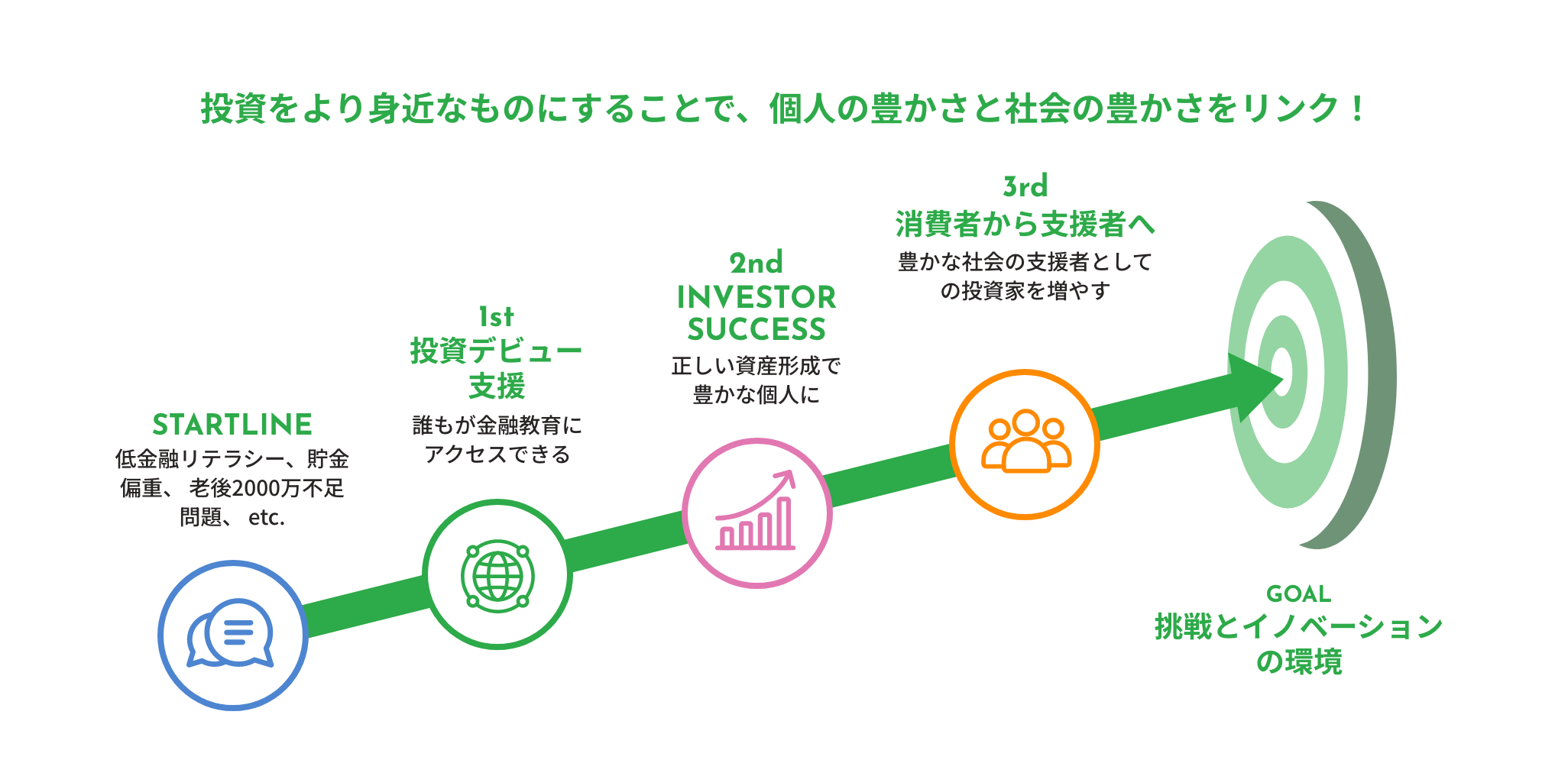 投資をより身近なものにすることで、個人の豊かさと社会の豊かさをリンク！